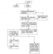 消防报批与配套改造